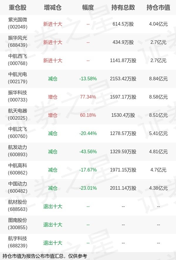 景盛配资 易方达基金何崇恺旗下易方达国防一季报最新持仓，重仓中航光电