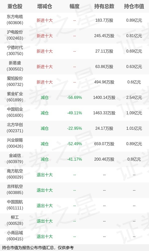 创盈配资 华商基金张明昕旗下华商优势一季报最新持仓，重仓紫金矿业