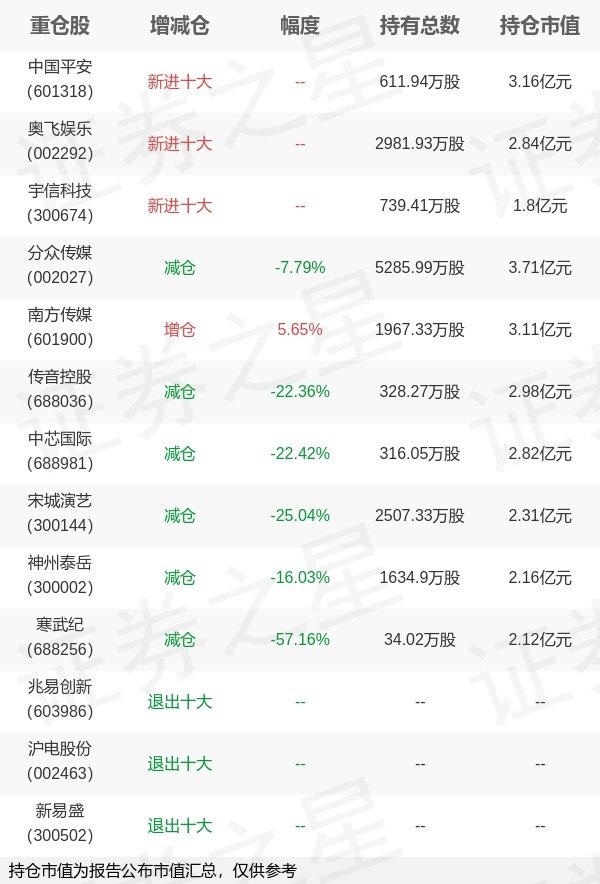 可盈配资 华安基金胡宜斌旗下华安媒体A一季报最新持仓，重仓分众传媒
