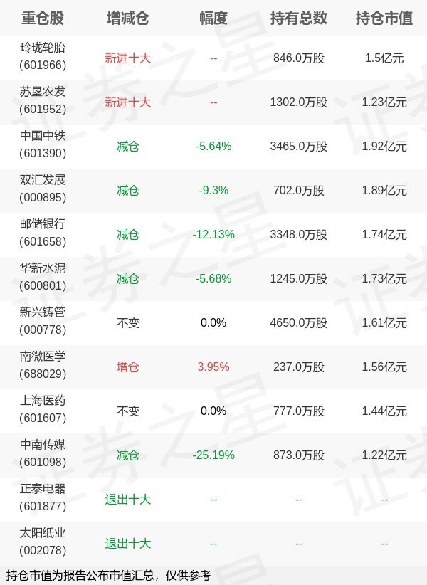 第一证券 工银瑞信基金杨鑫鑫旗下工银创新一季报最新持仓，重仓中国中铁