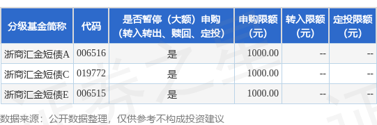 申宝配资 公告速递：浙商汇金短债基金暂停大额申购