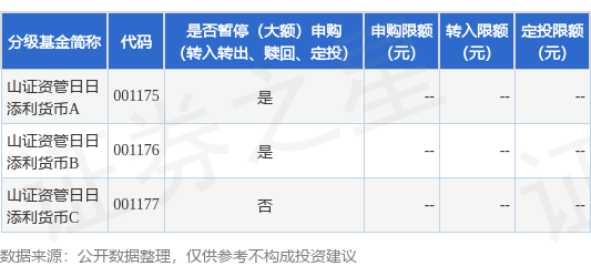 领航优配 公告速递：山证资管日日添利货币基金2025年“五一”假期前暂停申购（转换转入、定期定额投资）