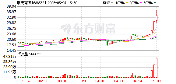 今日云策 航天南湖龙虎榜数据（5月9日）