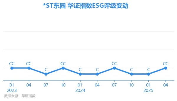 生讯网 【ESG动态】东方园林（002310.SZ）获华证指数ESG最新评级CC，行业排名第90