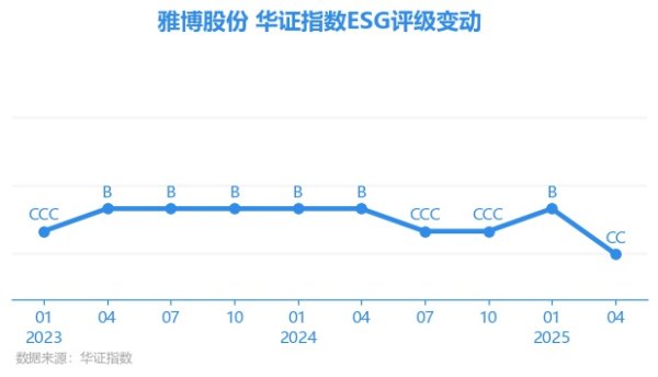 博盈配资 【ESG动态】雅博股份（002323.SZ）获华证指数ESG最新评级CC，行业排名第94