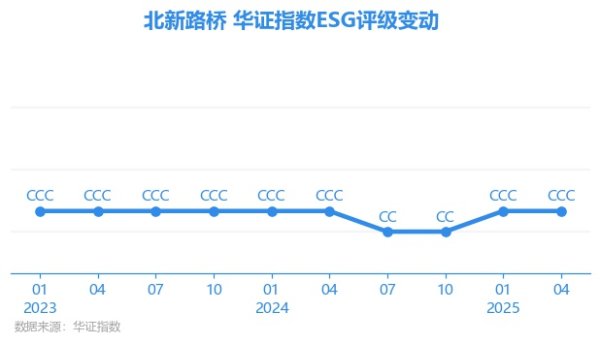 优配良品 【ESG动态】北新路桥（002307.SZ）获华证指数ESG最新评级CCC，行业排名第83