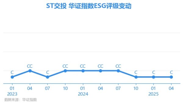 立盟策略 【ESG动态】*ST交投（002200.SZ）获华证指数ESG最新评级C，行业排名第109